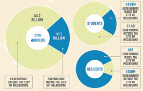 Residents are the big spenders
