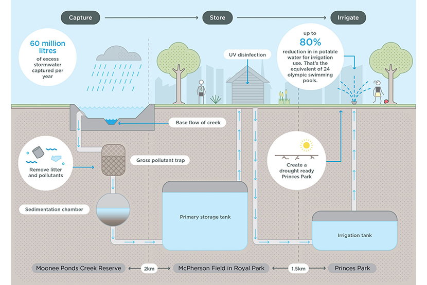 Public survey open on Princes Park stormwater harvesting project