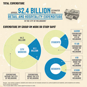 Residents spend big