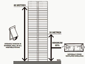 Southbank exempt from some apartment standards