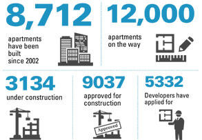 Building boom is just warming up