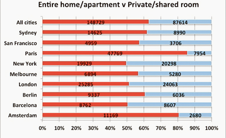 Airbnb: facts and smokescreens