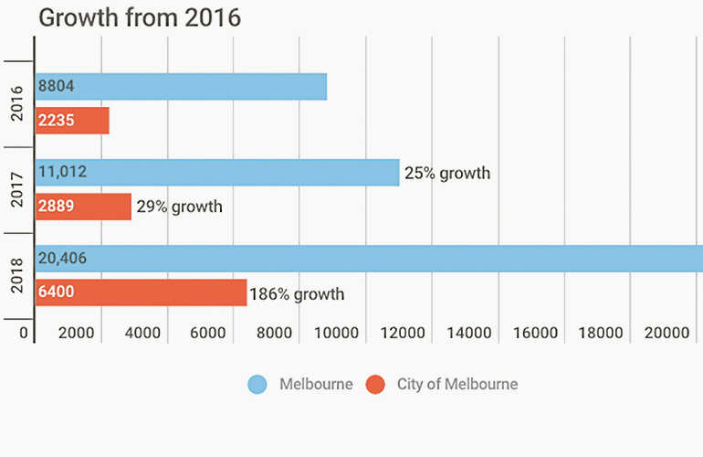 Startling Airbnb listing statistics 