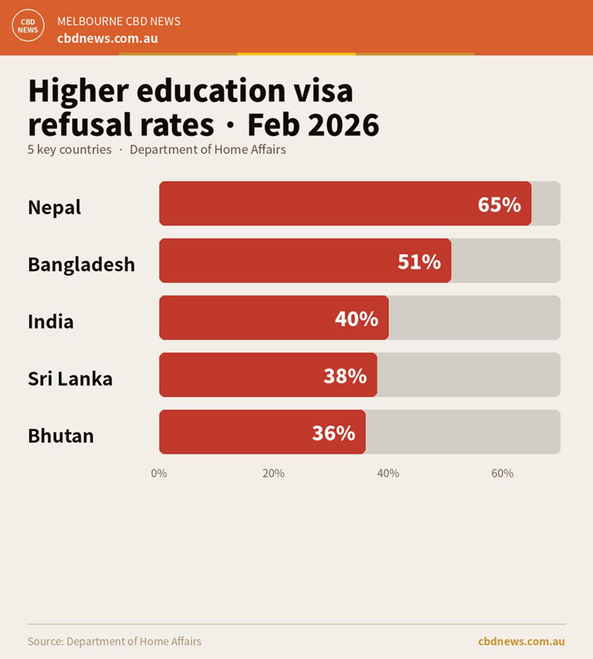 Australia tightens the screws on international students