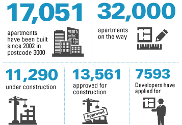Building boom is just warming up